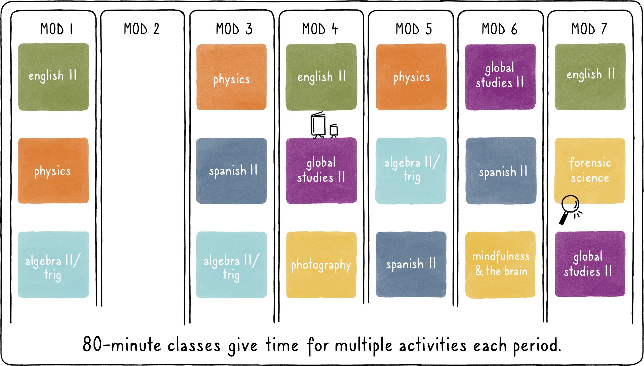 Illustration of a sample Mod Schedule
